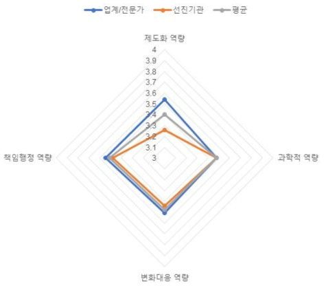 (의료제품-정책/제도) 역량체계별 평가