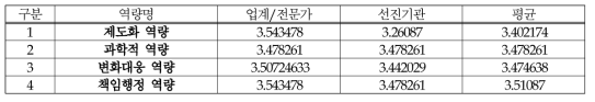 (의료제품-정책/제도) 역량체계별 평가