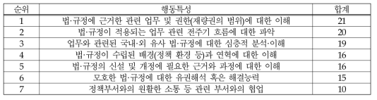 (의료제품-정책/제도) 법·규정에 대한 지식: 행동특성