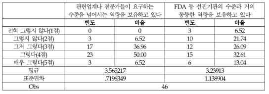 (의료제품-정책/제도) 법·규정에 대한 지식