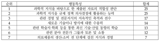 (의료제품-정책/제도) 과학적 지식: 행동특성