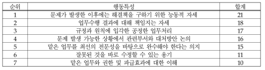 (의료제품-정책/제도) 책임감: 행동특성