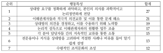 (의료제품-정책/제도) 의사소통: 행동특성