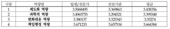 (의료제품-허가/심사) 역량체계별 평가