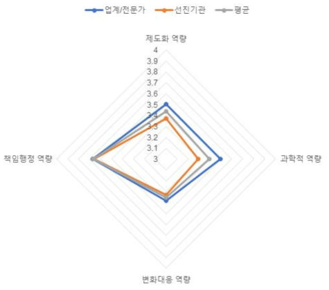 (의료제품-허가/심사) 역량체계별 평가