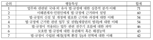 (의료제품-허가/심사) 법·규정에 대한 지식: 행동특성