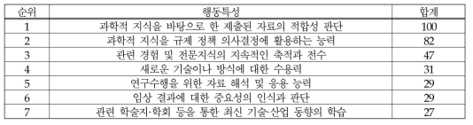 (의료제품-허가/심사) 과학적 지식: 행동특성