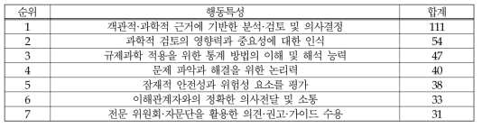 (의료제품-허가/심사) 과학적 검토: 행동특성