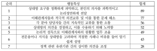 (의료제품-허가/심사) 의사소통: 행동특성