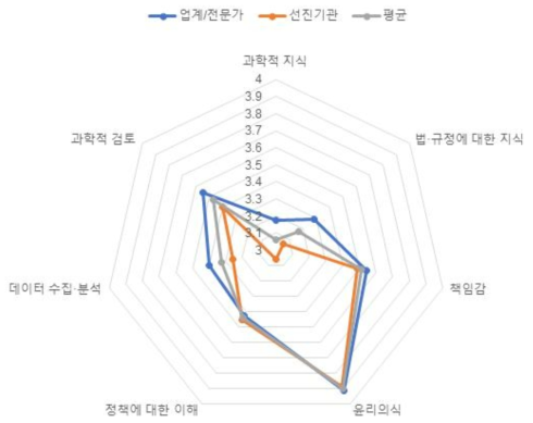 필요역량(의료제품-연구개발)