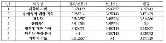 필요역량(의료제품-연구개발)