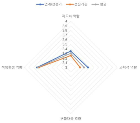 (의료제품-연구개발) 역량체계별 평가