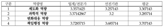 (의료제품-연구개발) 역량체계별 평가