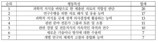 (의료제품-연구개발) 과학적 지식: 행동특성