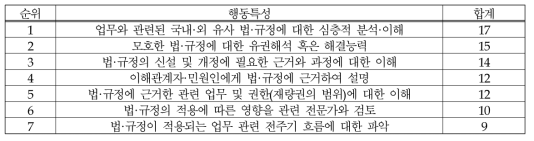 (의료제품-연구개발) 법·규정에 대한 지식: 행동특성