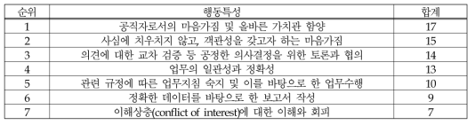 (의료제품-연구개발) 윤리의식: 행동특성