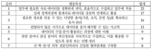 (의료제품-연구개발) 데이터 수집·분석: 행동특성