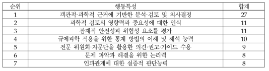 (의료제품-연구개발) 과학적 검토: 행동특성