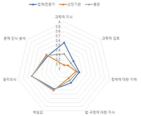 필요역량(의료제품-시험/검사)