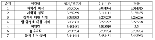 필요역량(의료제품-시험/검사)