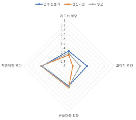 (의료제품-시험/검사) 역량체계별 평가