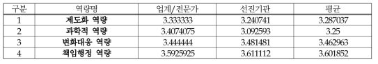 (의료제품-시험/검사) 역량체계별 평가