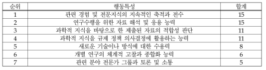 (의료제품-시험/검사) 과학적 지식: 행동특성