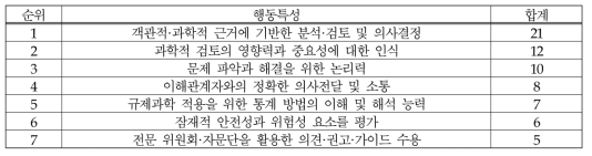 (의료제품-시험/검사) 과학적 검토: 행동특성