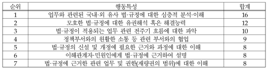 (의료제품-시험/검사) 법·규정에 대한 지식: 행동특성