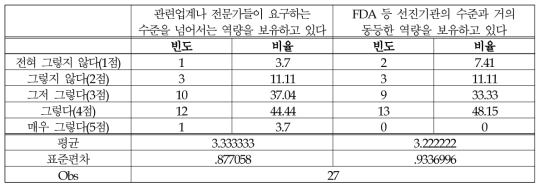 (의료제품-시험/검사) 법·규정에 대한 지식