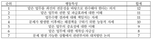 (의료제품-시험/검사) 책임감: 행동특성