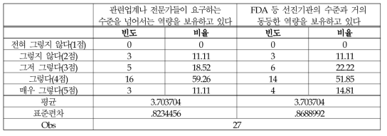 (의료제품-시험/검사) 윤리의식