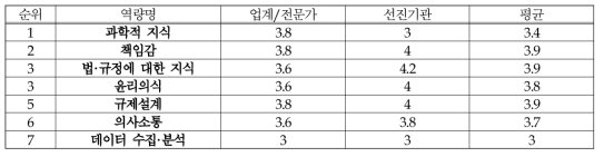 필요역량(의료제품-위해평가)