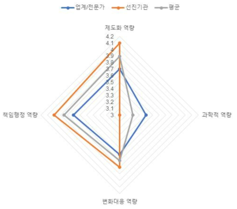 (의료제품-위해평가) 역량체계별 평가