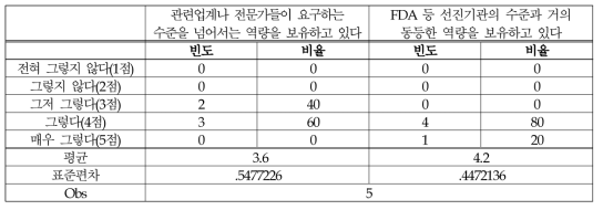 (의료제품-위해평가) 법·규정에 대한 지식