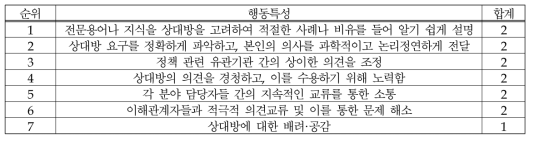 (의료제품-위해평가) 의사소통: 행동특성