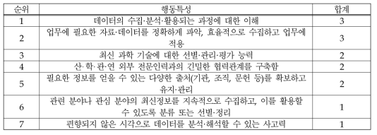 (의료제품-위해평가) 데이터 수집·분석: 행동특성