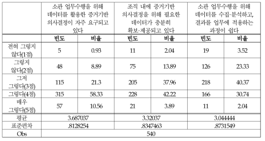 데이터를 활용한 증거기반 업무수행 1