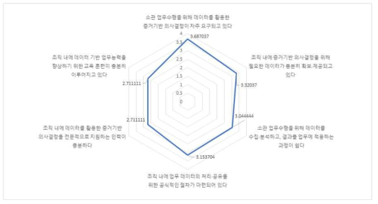 데이터를 활용한 증거기반 업무수행