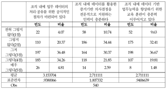 데이터를 활용한 증거기반 업무수행 2