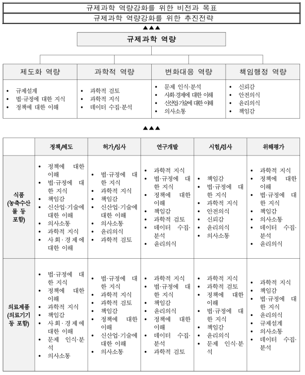 역량체계도 및 분야별 필요역량