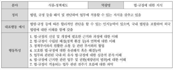 (식품-정책/제도) 법·규정에 대한 지식