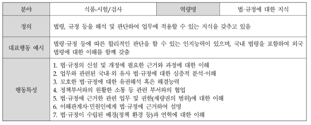 (식품-시험/검사) 법·규정에 대한 지식