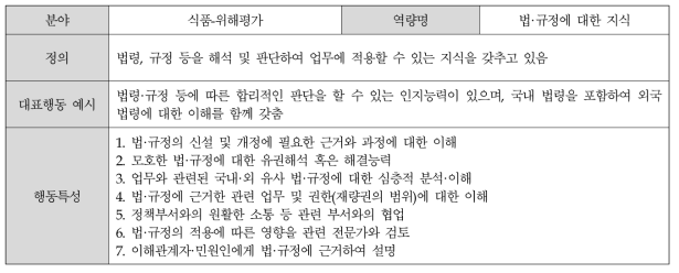 (식품-위해평가) 법·규정에 대한 지식