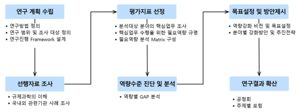 연구추진절차