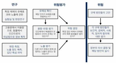 미국과학아카데미의 위험평가와 위험관리의 분리