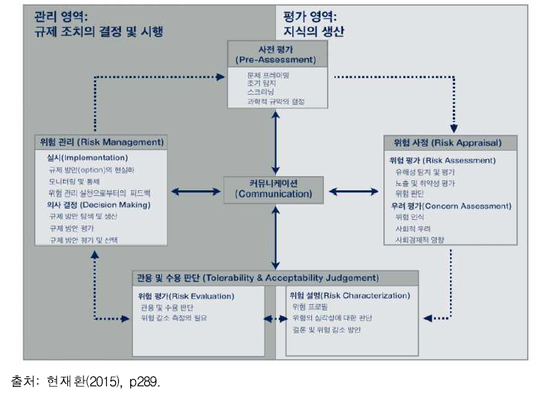 국제위험거버넌스위원회의 위험관리 통합모델