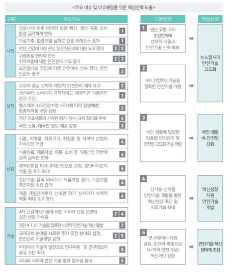 제2차 안전기술 진흥기본계획 주요이슈 및 이슈해결을 위한 핵심전략 도출