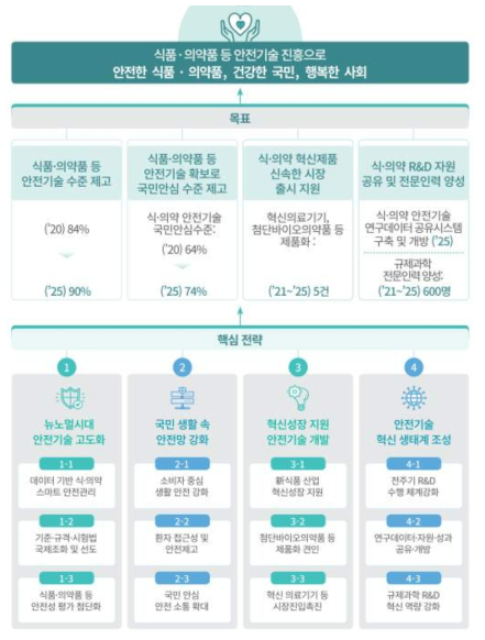 식품·의약품 안전기본계획 비전과 목표(2021-2025)