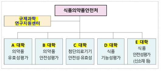 규제과학 인재양성 사업 체계도